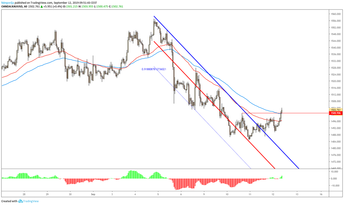 fximperija's tweet photo. I believe #Gold $XAUUSD is on impulse move. #RegressionChannel #breakout with high #Pearson's of 0.92 and above last #pullback high 1500.
Beware of sudden dips. https://t.co/jTgHNUoah5