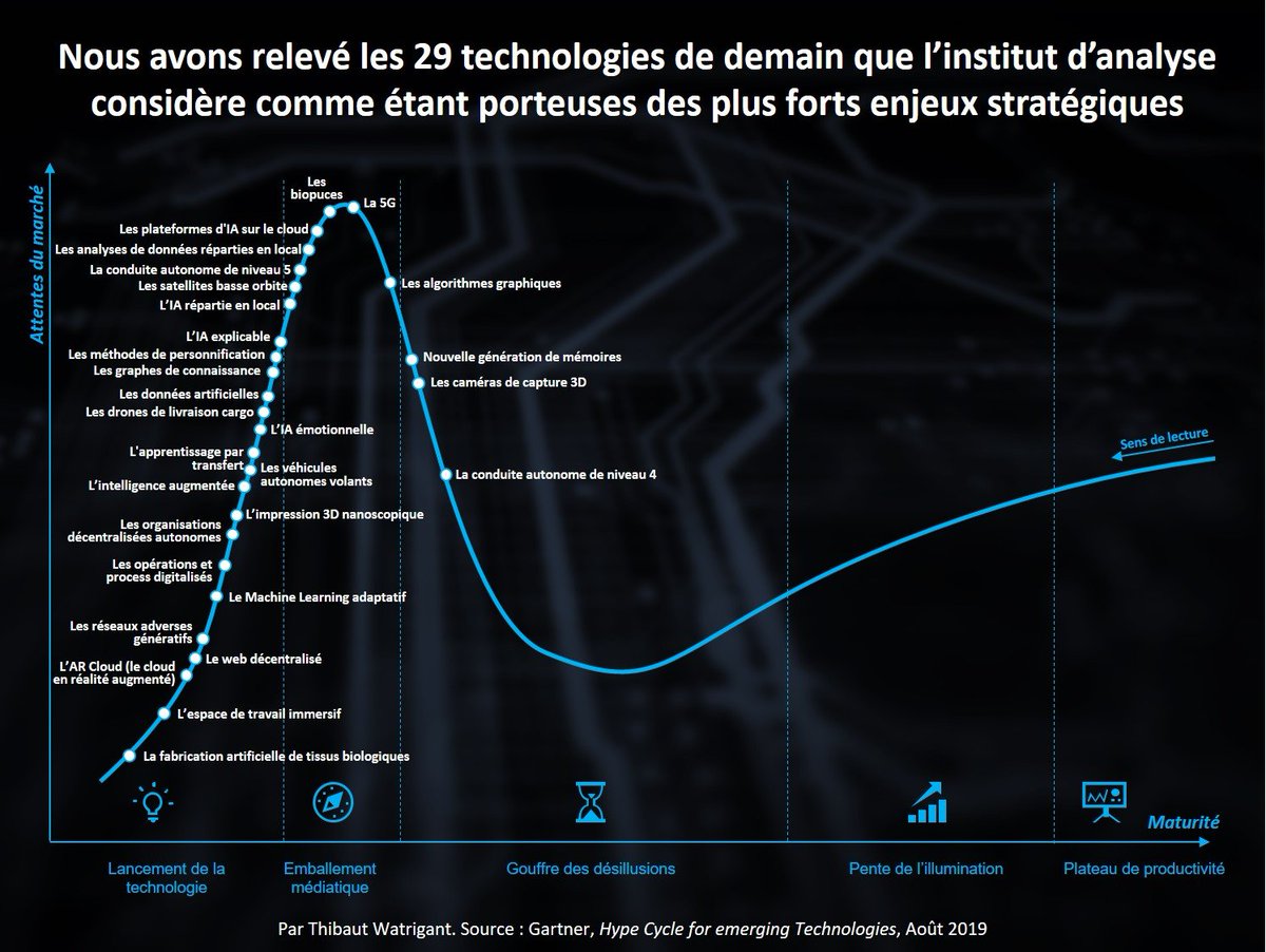 Les 29 #technologies de 2019 à forts enjeux stratégiques selon Gartner #innovation