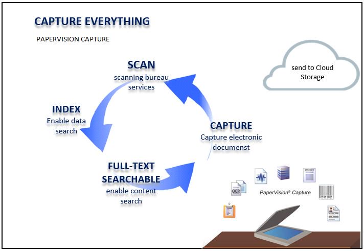 Scan & store your archive files at FILEforce secure storage faciltyFILEforce