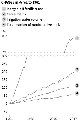 luisglezreyes's tweet photo. El modelo alimentario agroindustrial está causando un fuerte impacto ambiental y social, y además es imposible prolongarlo indefinidamente, pues su consumo material no puede sostenerse.
Ante esto: agroecología.
PD: Esta es otra razón más para la huelga climática del 27S https://t.co/qgACxJc89n
