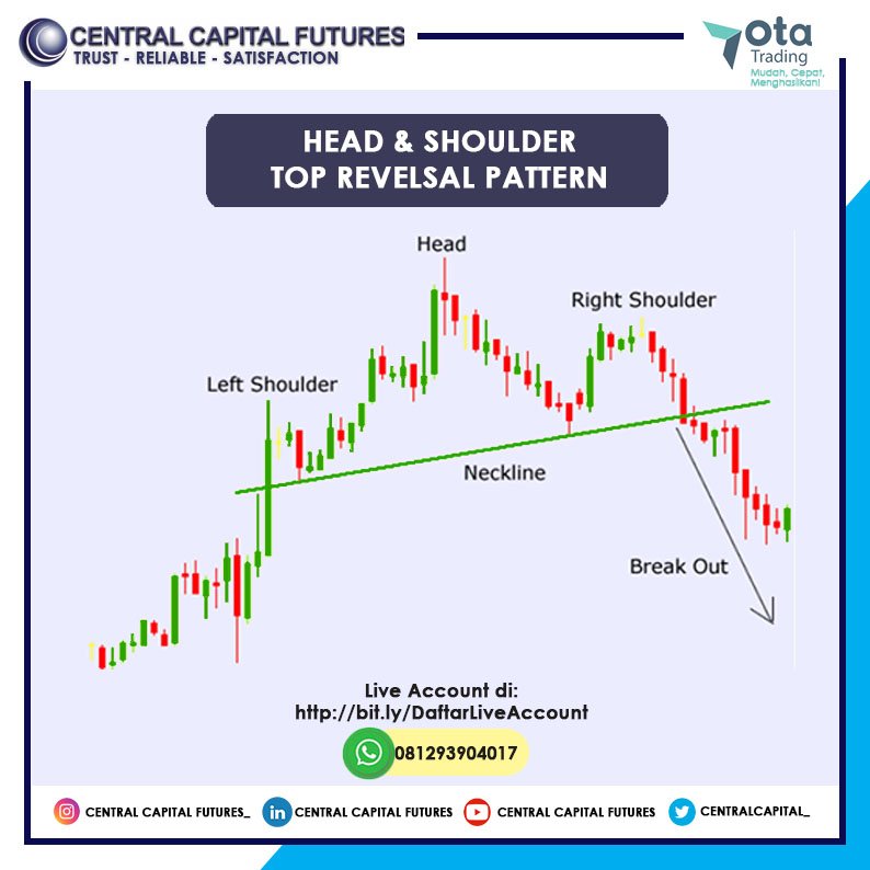 CentralCapital_'s tweet photo. Head &amp; Shoulder Top Reversal Pattern

Daftar dan dapatkan akun Trading Anda disini
Live Account di : https://t.co/0nicMH0TIv

Mau Signal OTA Trading secara FREE?
Ayo segera hubungi kami di : 081293904017

#ibforex  #introducebroker #pialanglegal #signalforex #bappebti https://t.co/j2k0vQrfiA