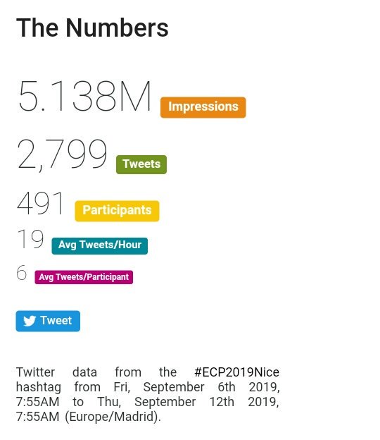edusqo's tweet photo. Great stats for #ECP2019Nice!!!!
31st European Congress of #Pathology. Thank you, @healthhashtags @symplur.
#PathologyIsNice
#ESPNice2019
Numbers have grown compared to #ESPBilbao2018.
@pembeoltulu
& @kriyer68 top 10! 😃
Let's see next year #ECP2020Glasgow @ESP_Pathology https://t.co/EnJuMaRfJV