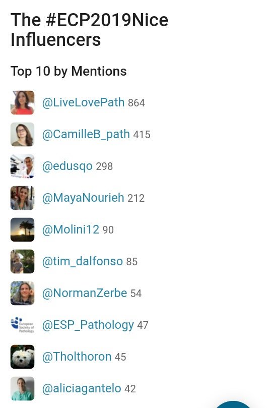 edusqo's tweet photo. Great stats for #ECP2019Nice!!!!
31st European Congress of #Pathology. Thank you, @healthhashtags @symplur.
#PathologyIsNice
#ESPNice2019
Numbers have grown compared to #ESPBilbao2018.
@pembeoltulu
& @kriyer68 top 10! 😃
Let's see next year #ECP2020Glasgow @ESP_Pathology https://t.co/EnJuMaRfJV