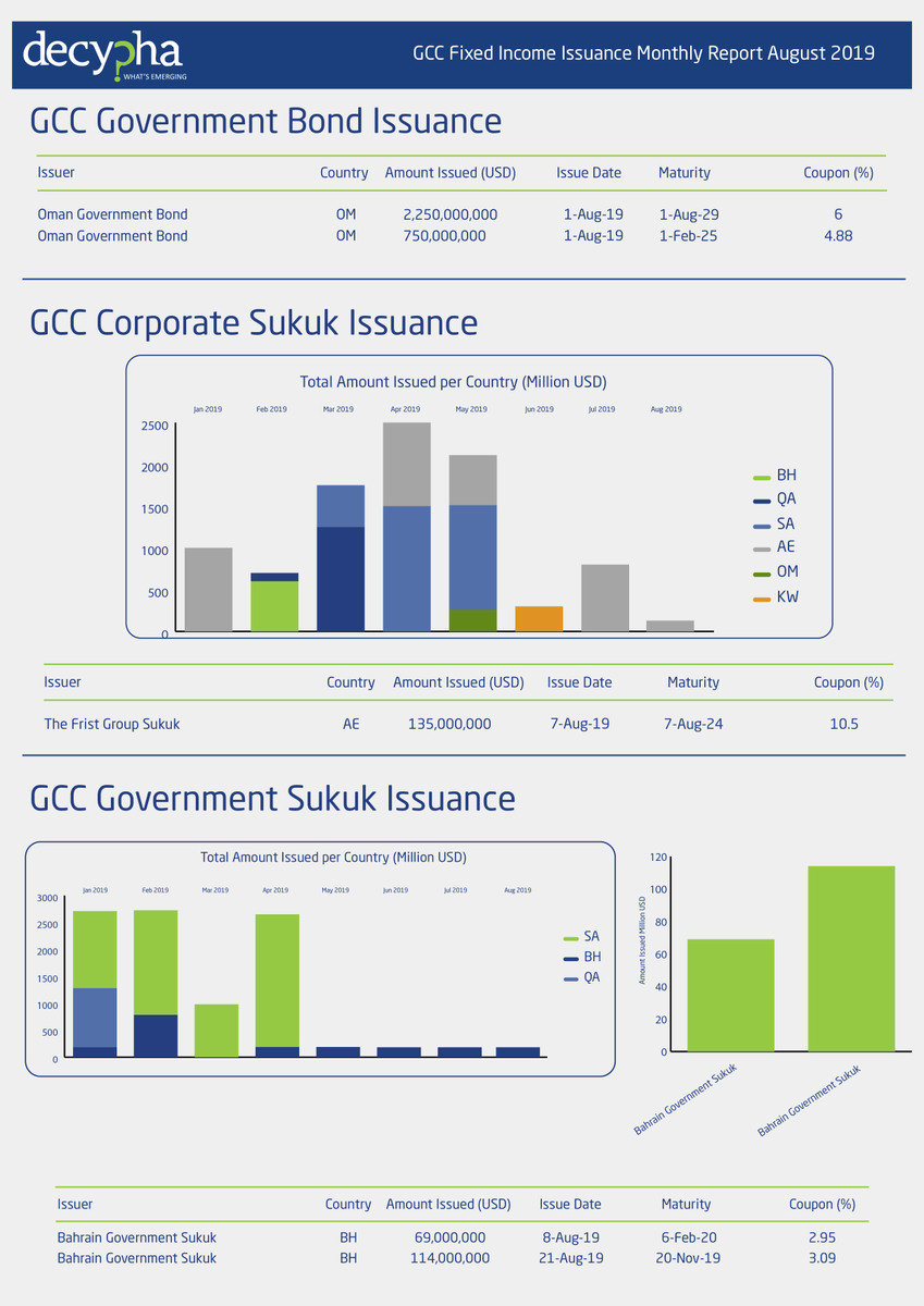 DirectFN's tweet photo. Learn about the performance of #GCC #Corporate and #Government #Sukuk #Bonds in the #Fixed #Income #Issuance Aug 2019 #Market Report available on https://t.co/2pxIYC6GOv
https://t.co/aqEjct3DRE

Find more #MENA #market insights on #Decypha #MarketIntelligence platform. https://t.co/biyvEMaAJO