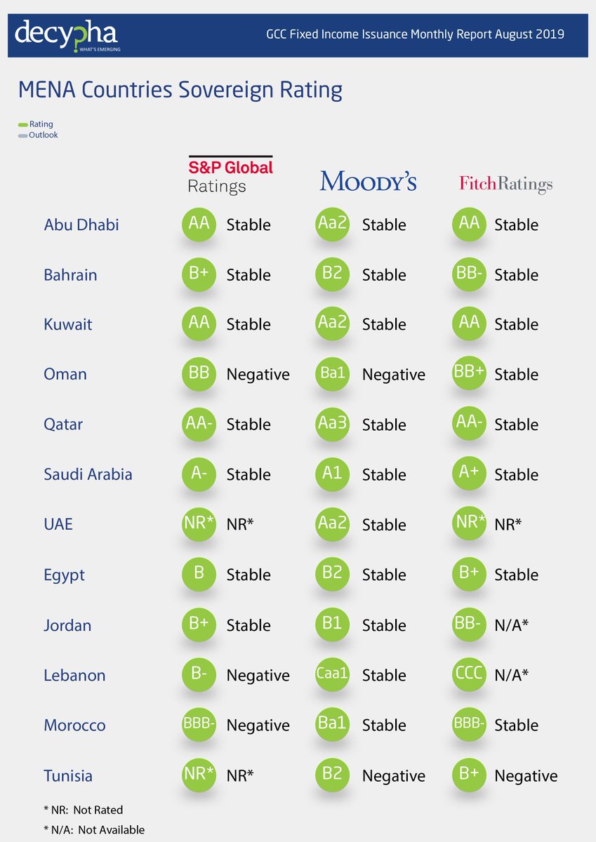 Learn about the performance of #GCC #Corporate and #Government #Sukuk #Bonds in the #Fixed #Income #Issuance Aug 2019 #Market Report available on Decypha.com
bit.ly/2mbYZK4

Find more #MENA #market insights on #Decypha #MarketIntelligence platform.