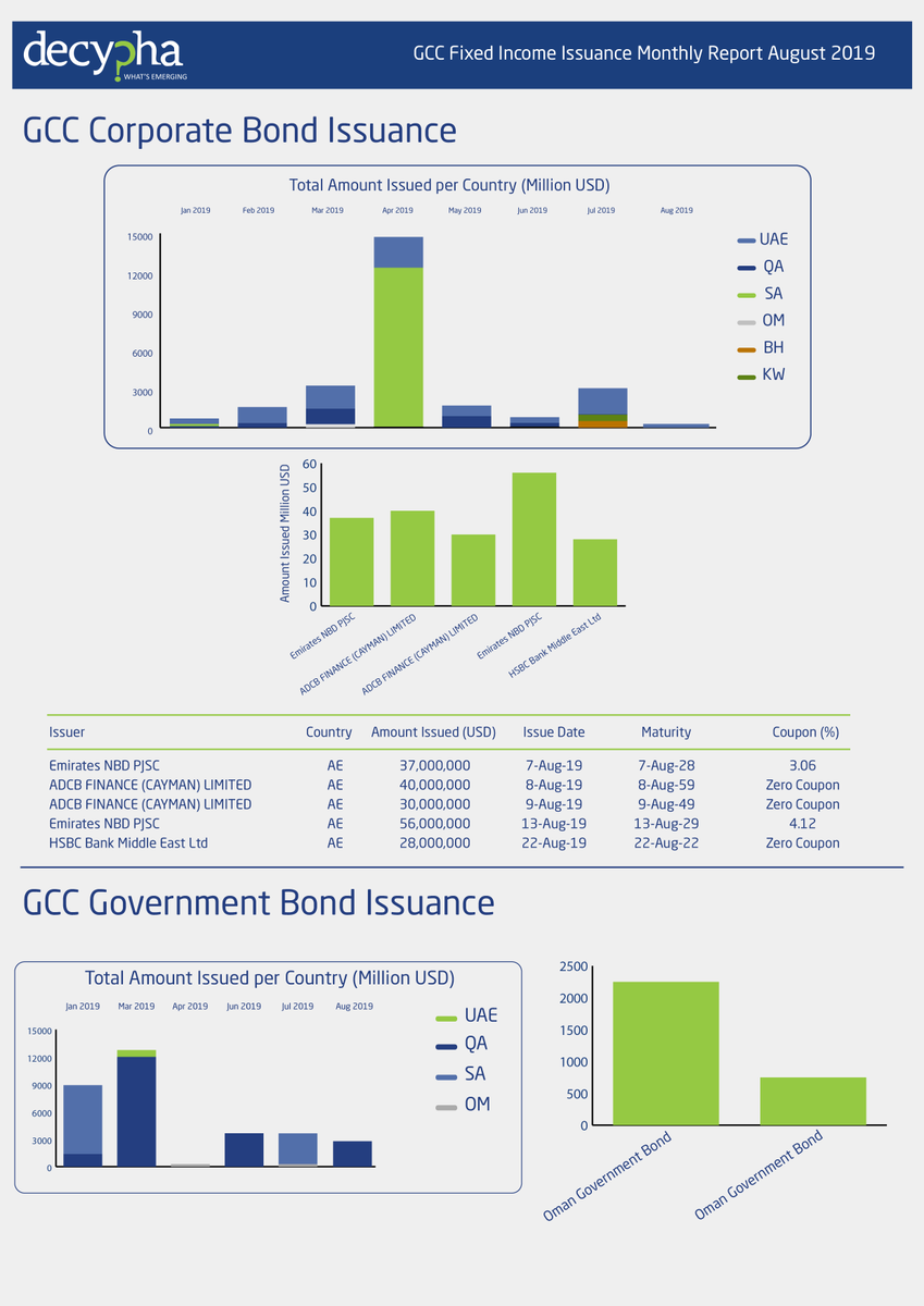 DirectFN's tweet photo. Learn about the performance of #GCC #Corporate and #Government #Sukuk #Bonds in the #Fixed #Income #Issuance Aug 2019 #Market Report available on https://t.co/2pxIYC6GOv
https://t.co/aqEjct3DRE

Find more #MENA #market insights on #Decypha #MarketIntelligence platform. https://t.co/biyvEMaAJO