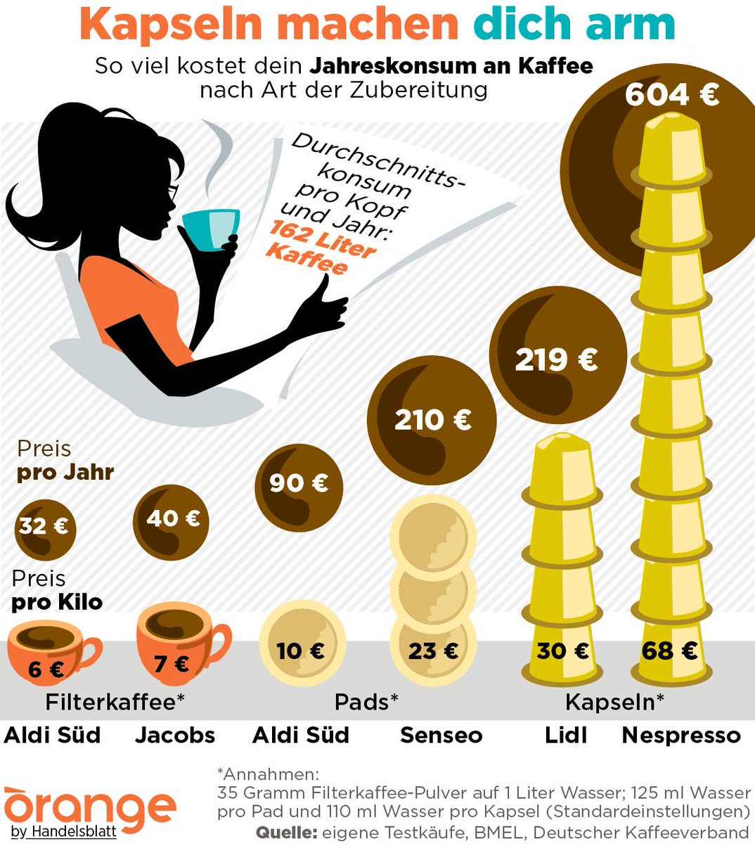 Orange_by_HB's tweet photo. 162 Liter #Kaffee trinken die Deutschen pro Jahr. Und manche zahlen ein Vermögen dafür. ☕️💰 Wie trinkst du deinen am liebsten? Die ganze Story unseres Rechenspiels findest du auf @Orange_by_HB 👉 https://t.co/dDwl45Iqjk #Nespresso #Aldi #orangehb #Handelsblatt https://t.co/VqxnGEWKra
