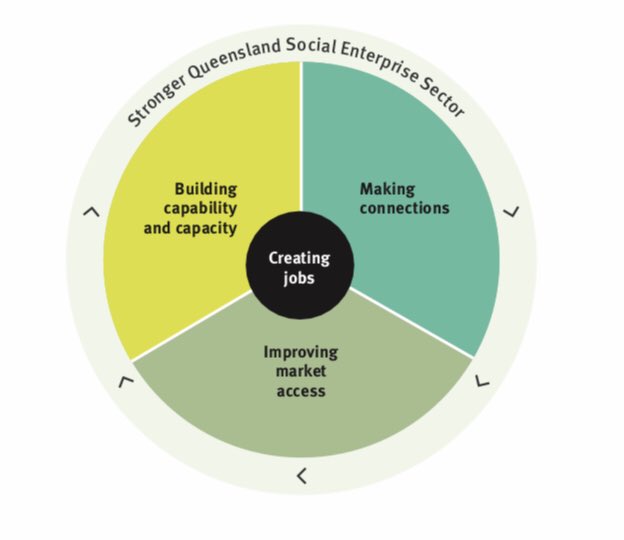 QUTEship's tweet photo. News: the Queensland Government has today launched the “Queensland Social Enterprise Strategy”.

Support focuses on 3 areas:
1. building sector capability &amp; capacity
2. connections to increase collaboration &amp; promotion
3. #procurement opportunities

#socent #QUTentrepreneurship https://t.co/LskcUMUqOM