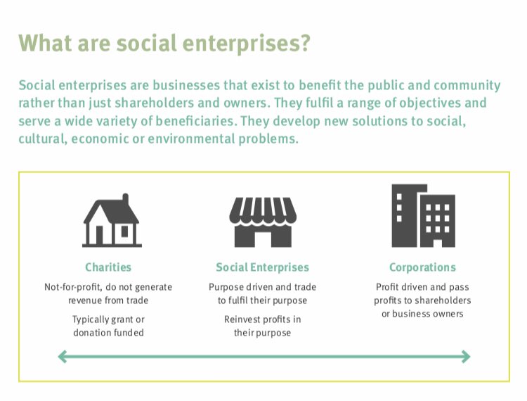 QUTEship's tweet photo. News: the Queensland Government has today launched the “Queensland Social Enterprise Strategy”.

Support focuses on 3 areas:
1. building sector capability &amp; capacity
2. connections to increase collaboration &amp; promotion
3. #procurement opportunities

#socent #QUTentrepreneurship https://t.co/LskcUMUqOM