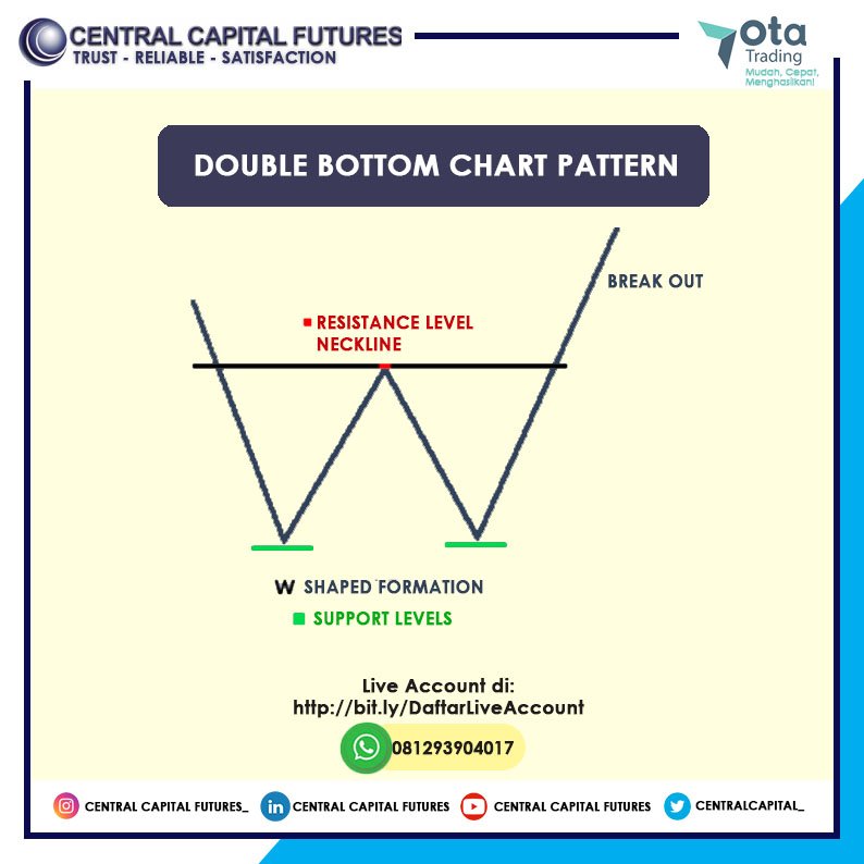 CentralCapital_'s tweet photo. Double bottom chart pattern

Daftar sekarang juga, dan dapatkan akun Trading Anda disini
Live Account di : https://t.co/0nicMH0TIv 
Hubungi Central Capital Futures di: 081293904017 

#ibforex #signalforex #signalota https://t.co/EefRwDGN7R