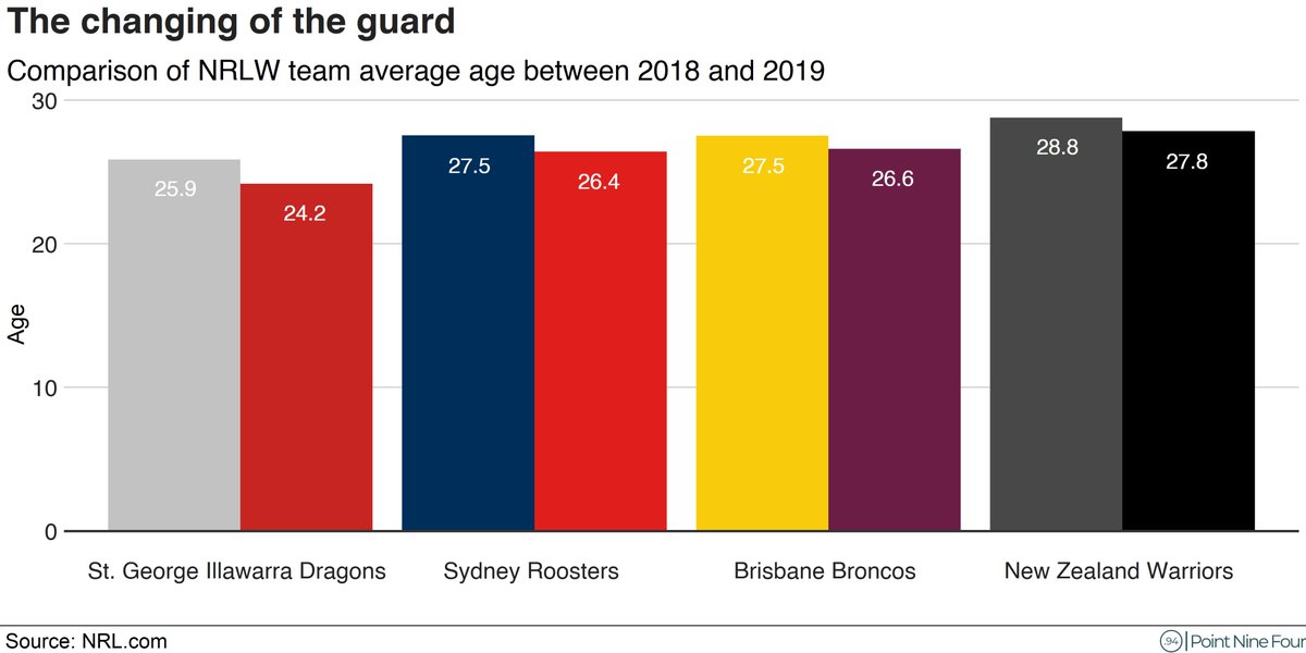 TNewans's tweet image. All four #NRLW clubs are rolling out younger squads this year, with the @NRL_Dragons again with the youngest of the four. #SameGameOurWay @WRugbyLeague