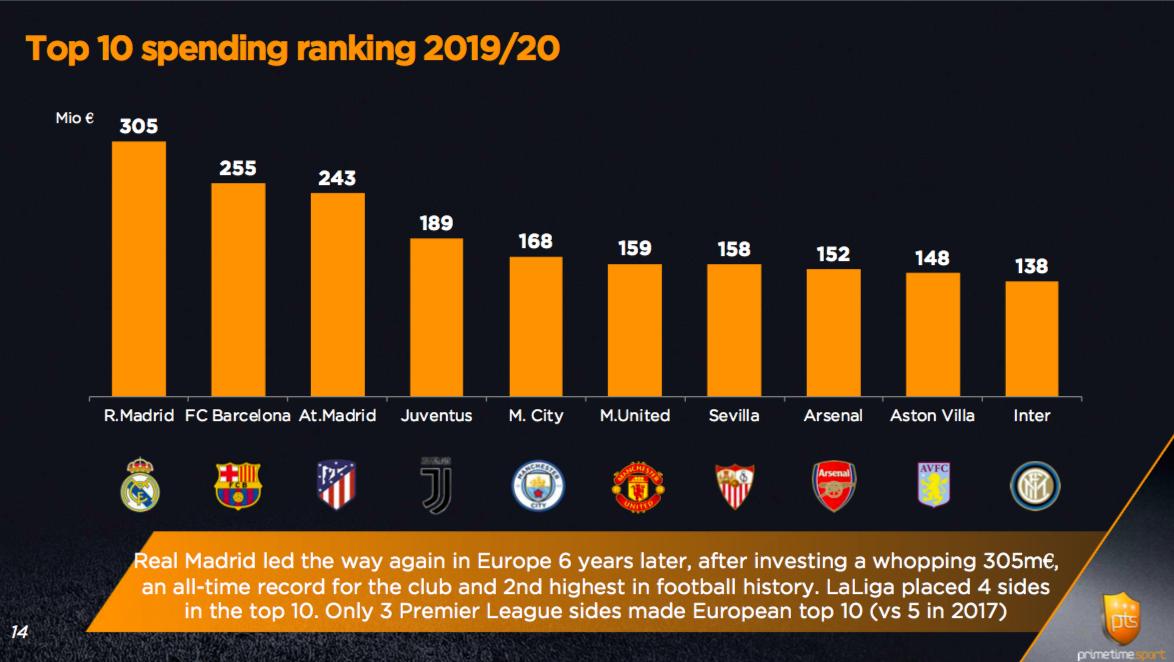 ptimesport's tweet photo. "Real Madrid led the way again in Europe 6 years later, after investing a whopping 305m€, an all-time record for the club and 2nd highest in football history". #FootballTransferReview 2020 https://t.co/tShzDQsVUm