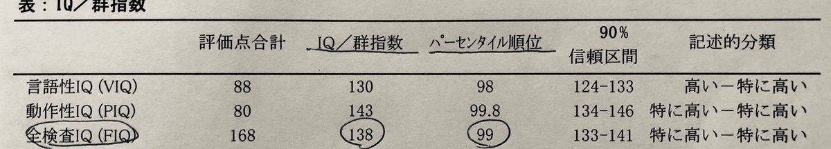 先週ガチのIQテスト(WAIS-Ⅲ)受けてきました 