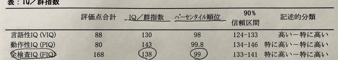 先週ガチのIQテスト(WAIS-Ⅲ)受けてきました 
