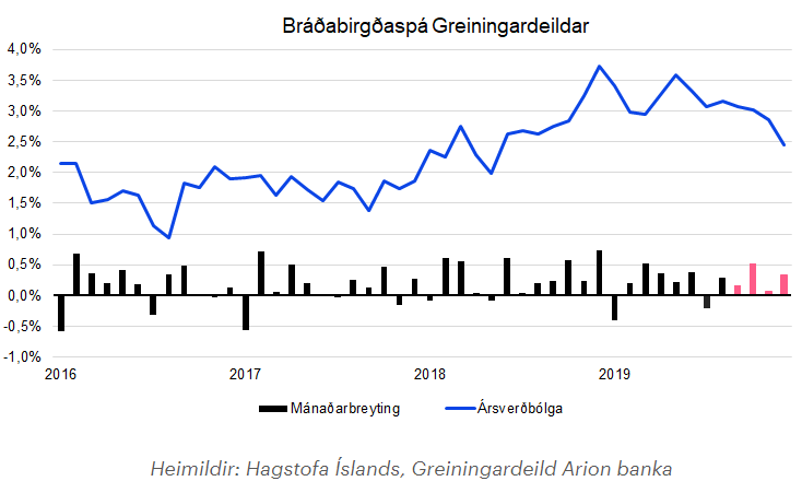 ArionCapMkts's tweet photo. Við spáum að vísitala neysluverðs hækki um 0,15% í september og að verðbólgan lækki úr 3,2% niður í 3,1%. 
M.v. skammtímalíkanið okkar sýnist okkur að verðbólgan gæti átt raunhæfan möguleika á að vera kominn niður í markmið Seðlabankans í árslok.

https://t.co/Ea7fHir2fL https://t.co/Yd3Ti4XfjX