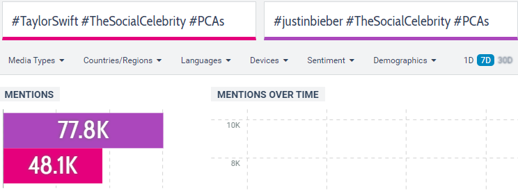 deswiffers's tweet photo. STATS UPDATE 

1. JB : 77.8K
2. Taylor Swift : 48.1K 

Gap between Taylor and JB : 29.7K

📢 500 RTS = 500 VOTES 📢

#TaylorSwift #TheSocialCelebrity #PCAs https://t.co/laneNIPRum