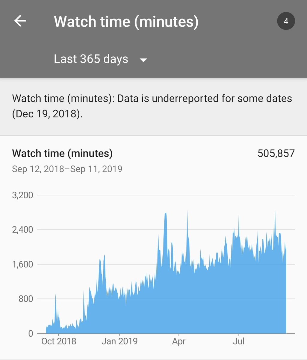 I can't believe that you guys watched half Million minutes of my content on #YouTube 😱😱😱 Thank you so much! To all of you 🙏

#smallyoutubercommunity #smallyoutuber