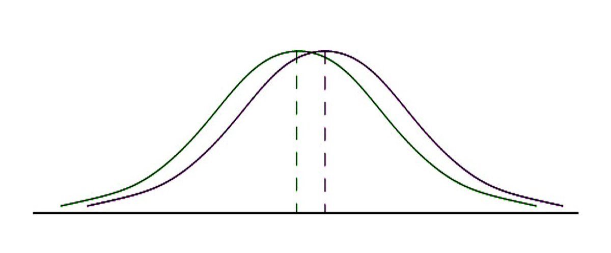  Nota Prévia:"When scientists say that, on average, men and women differ on trait X, this is what they mean (see image).Thus the fact that you know people who are more X than most men/women is not inconsistent with the scientists' claim." via  @SteveStuWill