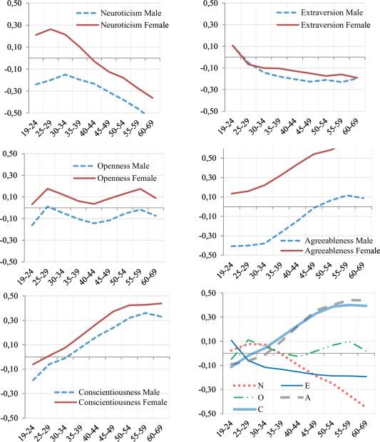  A Teoria de Personalidade Big Five:- Estabilidade emocional;- Extroversão;- Abertura à experiência;- Simpatia/Amabilidade;- Conscienciosidade; https://www.sciencedirect.com/science/article/abs/pii/S0191886918301521