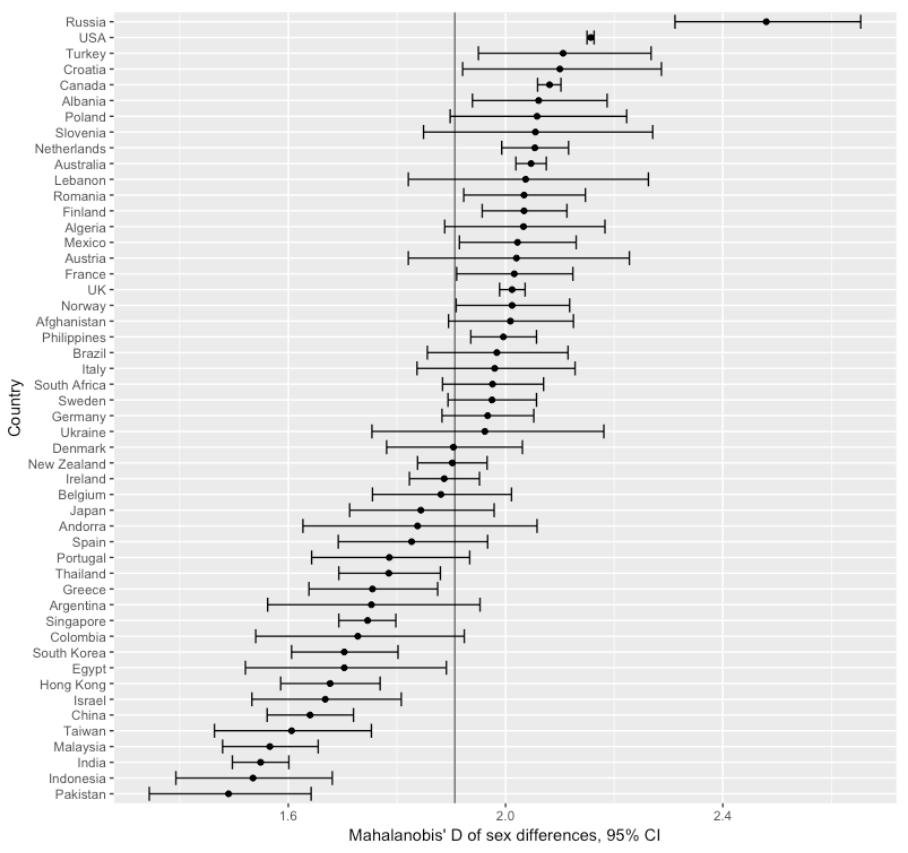  Mais evidências de que as diferenças de personalidade entre sexos são maiores em sociedades mais desenvolvidas e com maior igualdade de género.Algumas das variáveis ligadas a isso são a ecologia, alimentação e individualismo. https://psyarxiv.com/u73gh/&nbsp;