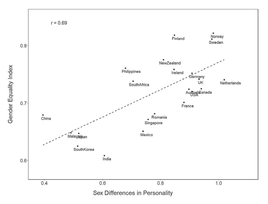  Estima-se que maior igualdade de género resulta numa maior liberdade de escolha por papéis sociais de género mais tradicionais. https://onlinelibrary.wiley.com/doi/full/10.1002/ijop.12529