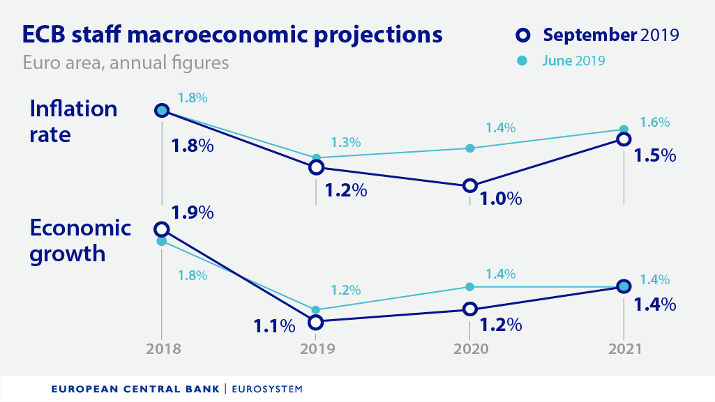 ecb's tweet photo. Draghi introduces the GDP and inflation outlook for the euro area https://t.co/ROiKrLQazO