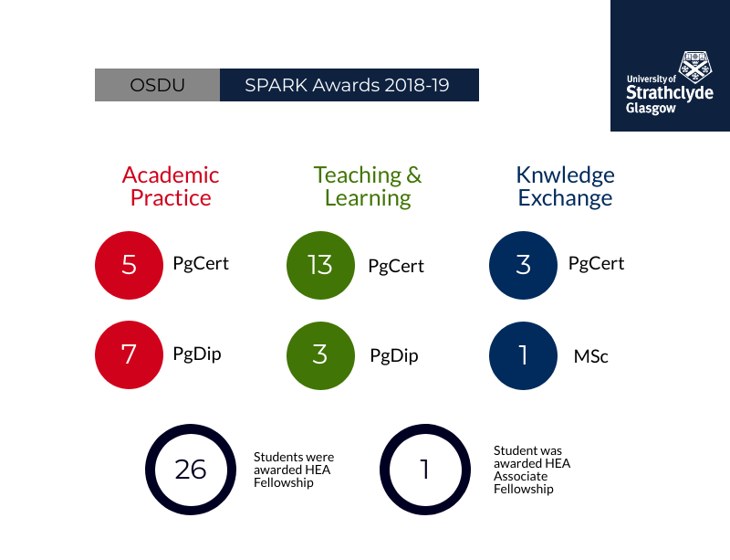 Well done to all our recent Graduates of the SPARK Programme 🎓