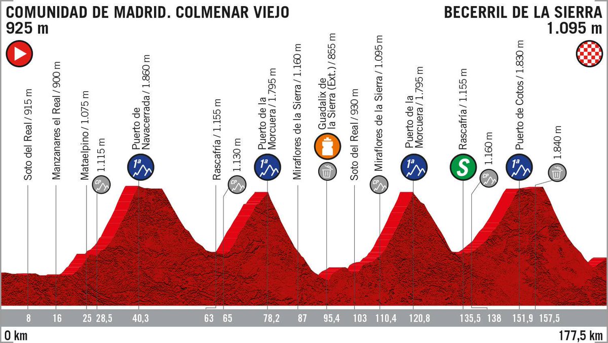 BHRVictorious's tweet image. Stage 1⃣8⃣ 
🚩 Comunidad de Madrid. Colmenar Viejo
🏁 Becerril de la Sierra 
🛣️ 177.5km 
🕧 12:25-12:40 
🕠 17:21-17:54 
➡️ A very tough stage ahead, featuring four cat.1 climbs. The penultimate one in the mountains.

#LaVuelta19