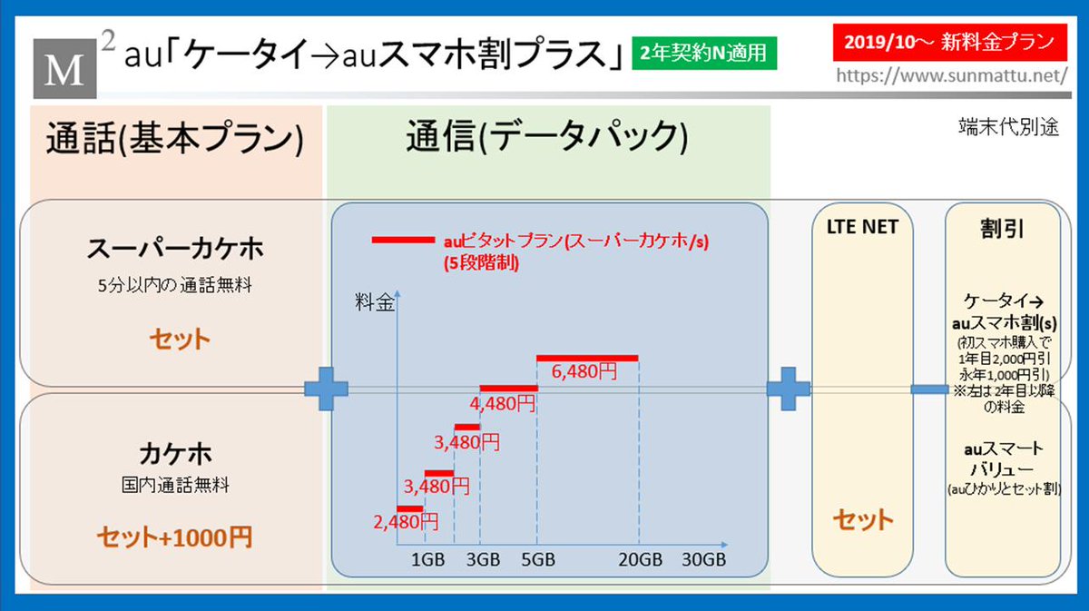 ট ইট র Mattu ラジオdj ペンガジェッター Auが解約料1000円の2年契約nに対応した新料金プラン Auデータmaxプランpro 新 Auピタットプランn Auフラットプラン7プラス など発表しました 基本的に価格は今までと据え置きで解約料が下がった形 料金体系は今まで