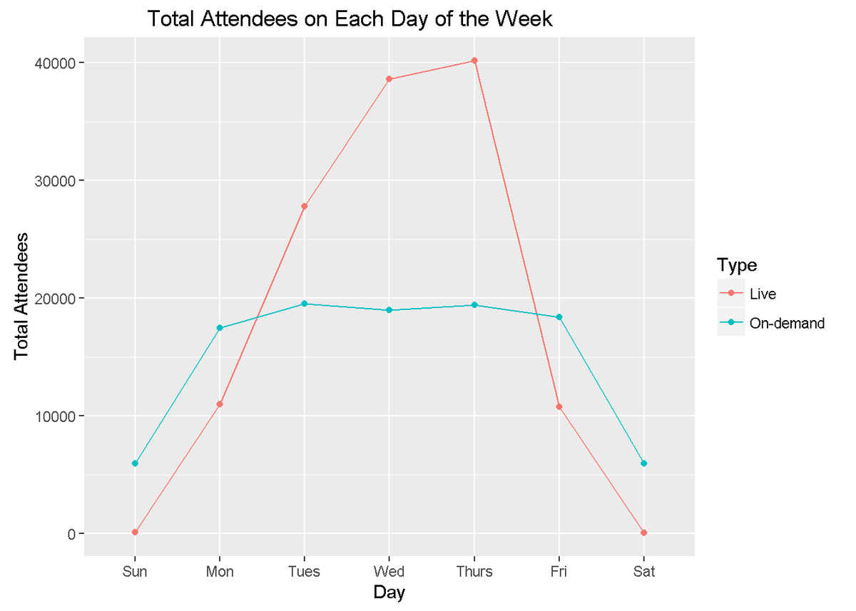 WorkCast's tweet photo. What's the best day of the week to run a live webinar? #TeamWorkCast crunched our numbers for you. #Thursday #WebinarWednesday https://t.co/fKS66zEb7F