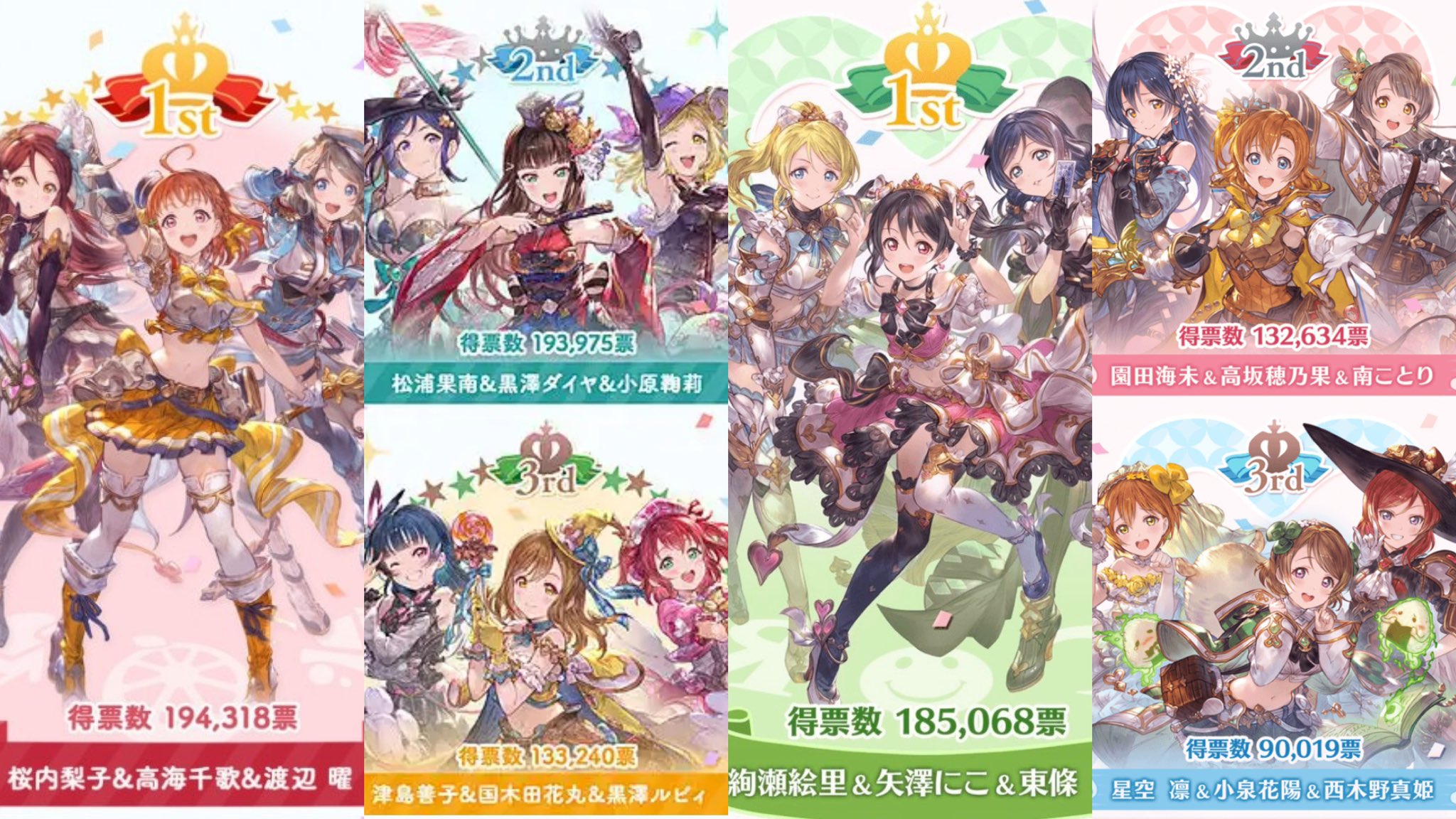 ペポ グラブルのラブライブ コラボ 最終上限開放の投票結果 Aqours 二年生チーム M S 三年生チーム やっぱりファランクス矢澤は強かった T Co Pm0wvtsk Twitter