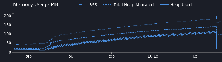 antoineg's tweet photo. Thanks to @nodeclinic for helping me figure out a stupid pagination memory bug in my code

Before / After : https://t.co/5kz7ebxad7
