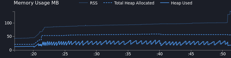 antoineg's tweet photo. Thanks to @nodeclinic for helping me figure out a stupid pagination memory bug in my code

Before / After : https://t.co/5kz7ebxad7