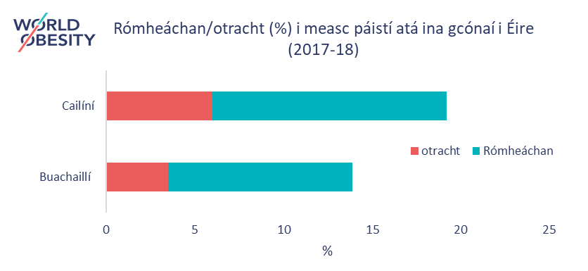 WorldObesity's tweet photo. We have new data on children living in Ireland with overweight and obesity.
This graphic is available to download in both English and Gaelic here: https://t.co/b7xqrmMOqJ #worldobesity #NCFSII https://t.co/xXMwgaRw5G