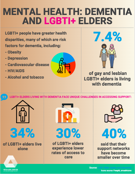 EqualAsiaF's tweet photo. According to LGBT Ageing Centre, age is a greater risk factor for Alzheimer's disease.
#equalAF #equalasia #staywoke #equal4all #LGBTmentalhealth
.
🔍At Equal Asia Foundation we focus on LGBTI+ ageing and the inclusion our elders https://t.co/S7z8rAxK0n