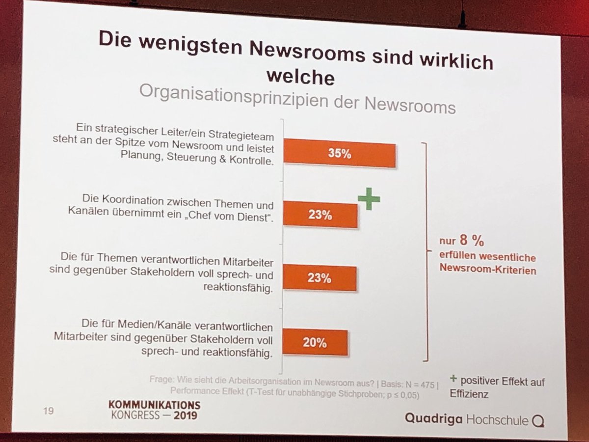 Lautenbach Sass (@lautenbachsass) on Twitter photo Es ist noch viel Luft nach oben bei der exzellenten Organisation von #Newsrooms: Nur 8% der von <a href="/QuadrigaBerlin/">QuadrigaBerlin</a> untersuchten Newsrooms erfüllen die wesentlichen Kriterien. #kk19 #benchmarks Es ist noch viel Luft nach oben bei der exzellenten Organisation von #Newsrooms: Nur 8% der von <a href="/QuadrigaBerlin/">QuadrigaBerlin</a> untersuchten Newsrooms erfüllen die wesentlichen Kriterien. #kk19 #benchmarks