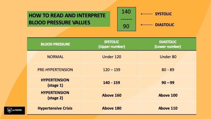 2019 Blood Pressure Chart
