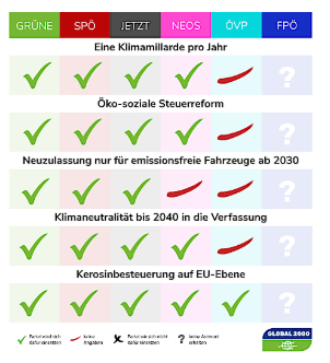 blaumilch_kanal's tweet photo. Dass fast alle Medien so tun, als würden nur 6 (statt 8) Parteien zur #nrw19 Wahl antreten, mkay. Was aber veranlasst zivilgesellschaftl. Akteure wie @ViennaForFuture, @global2000 oder @GreenpeaceAT den demokratiepolitisch fragwürdigen Ausschluss sog. "Kleinparteien" mitzutragen? https://t.co/pjFLYkG5UR