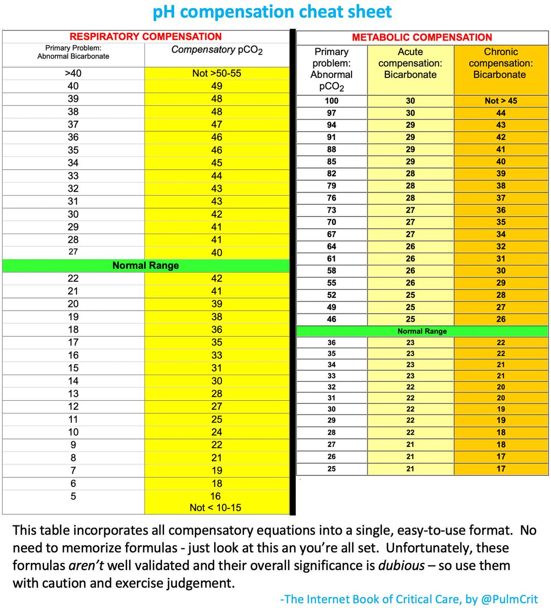 approach to pH diagnosis: keep things as simple as possible (but not simpler)
emcrit.org/ibcc/ph/
