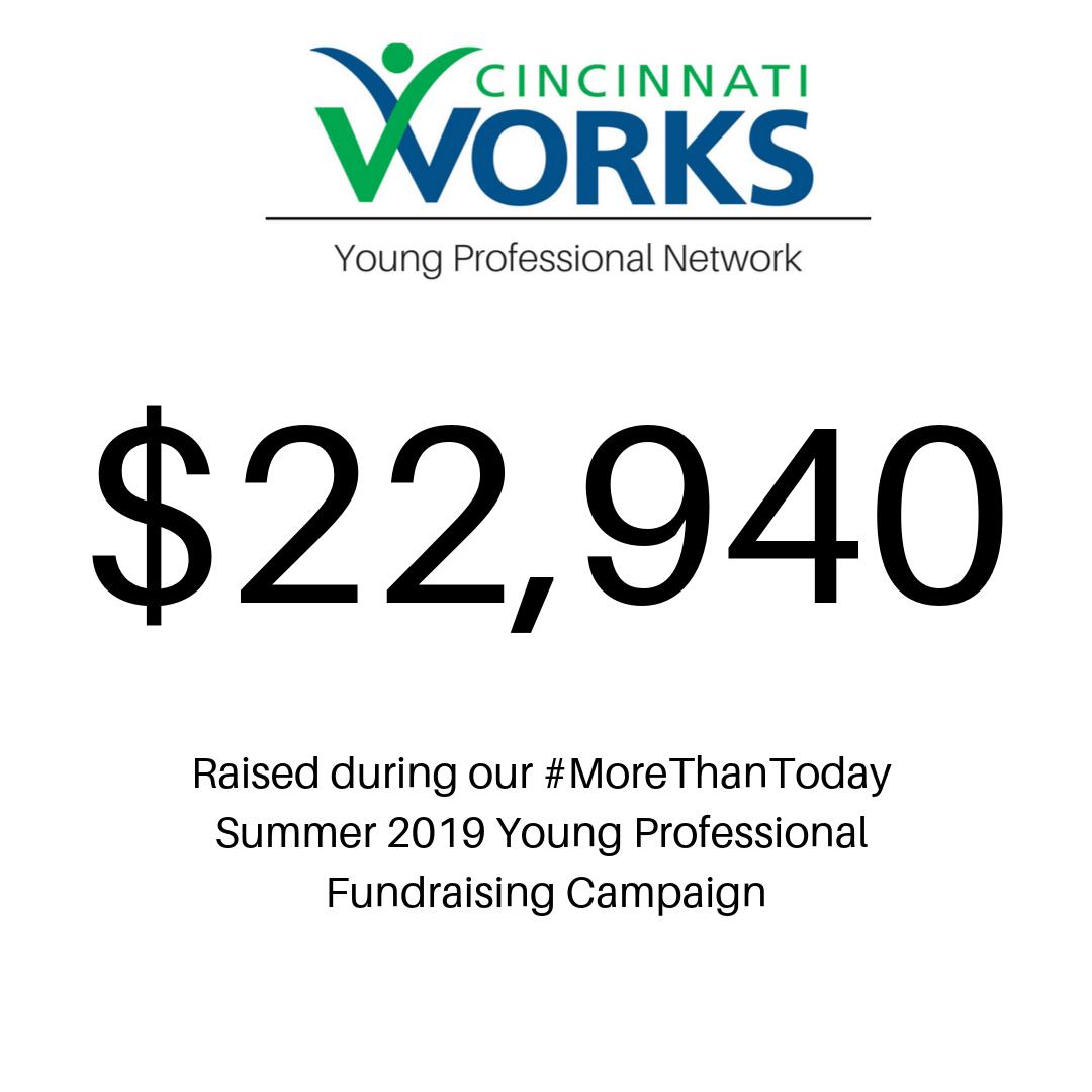 CincyWorksYPs's tweet photo. The results are in! We raised $22,940 during our summer fundraiser to help Cincinnati Works!

Thank you SO MUCH for donating to the Cincinnati Works Young Professional Board Summer Fundraiser! 

Click here to read more about Cincinnati Works: https://t.co/bEiCvdikuU https://t.co/KlbswUvYIo