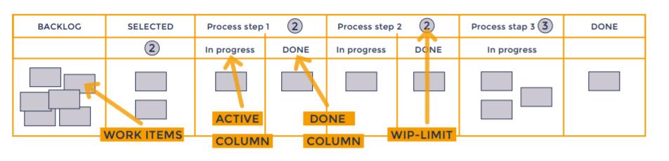IIABCdotorg's tweet image. Visualize the workflow: KANBAN #agileworkflow #kanban #agile2019 #agilecertification
