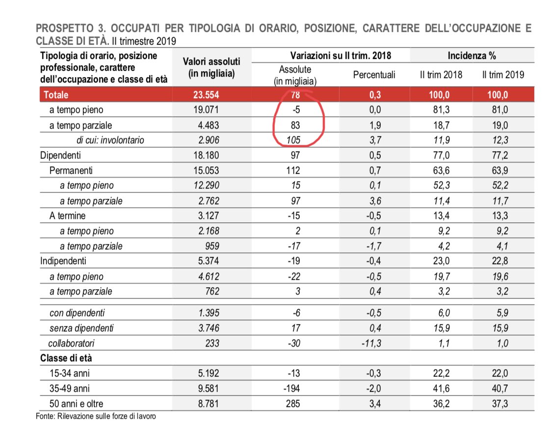 francescoseghez's tweet photo. Dai dati di oggi emerge anche che i lavoratori a tempo pieno sono diminuiti rispetto allo stesso trimestre del 2018 di 5mila unità. L’aumento è dato solo dagli occupati part time (involontario, e questo dice molto). #Istat https://t.co/87u9thblQu