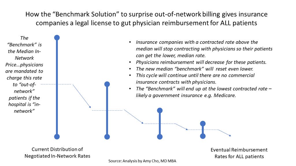 LeahHoustonMD's tweet photo. @NColemanMD Have you seen this...?
https://t.co/WTx9qsmKlF
The real problem seems to be benchmarking. There is a way for physicians to be paid for their services and for patients to not get screwed... it’s the insurance companies who are trying to prevent those solutions. #StopBenchmarking https://t.co/2szjI50KOe