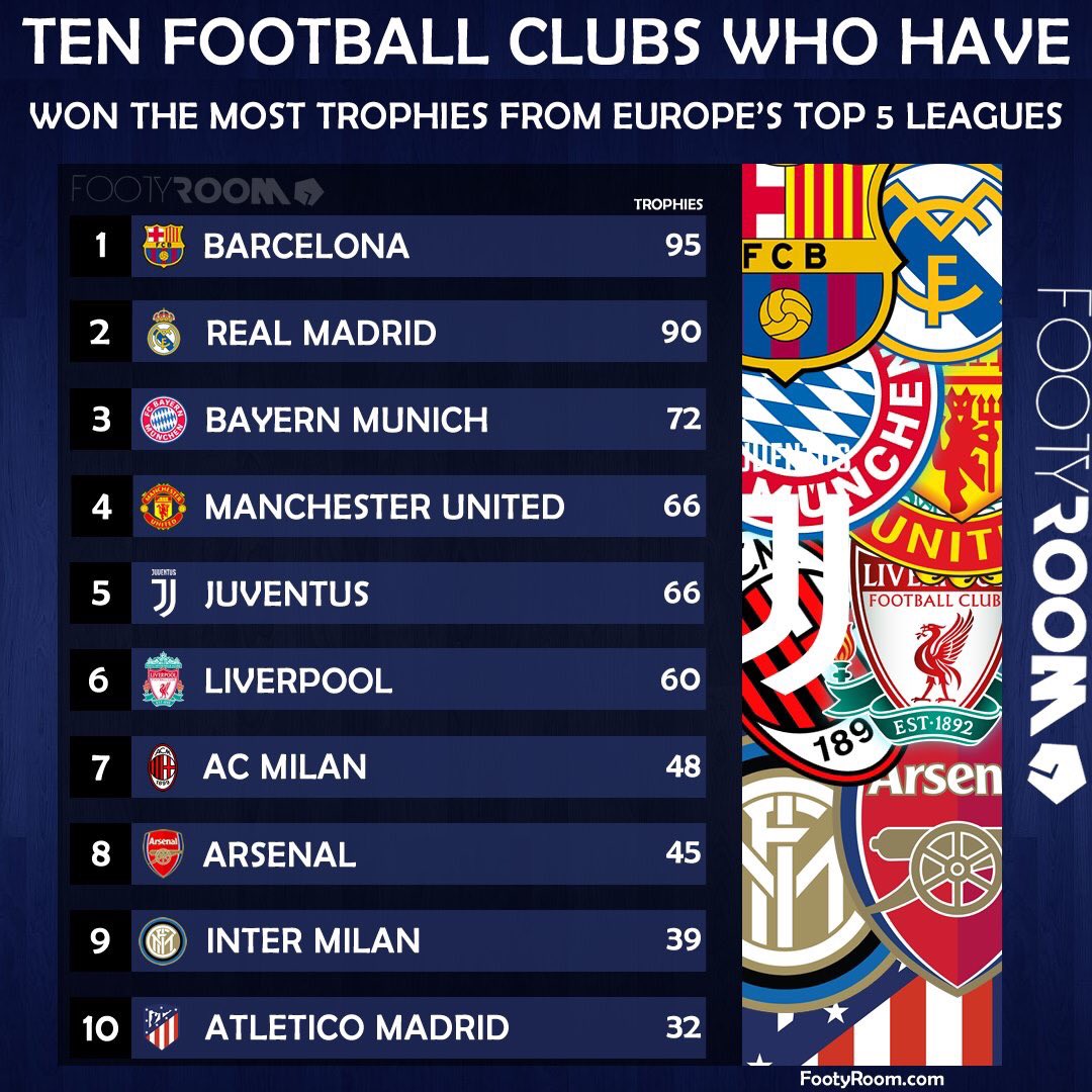 Which Football Manager Has Won The Most Trophies In The World Which Football Manager Has Won The Most Trophies In The World