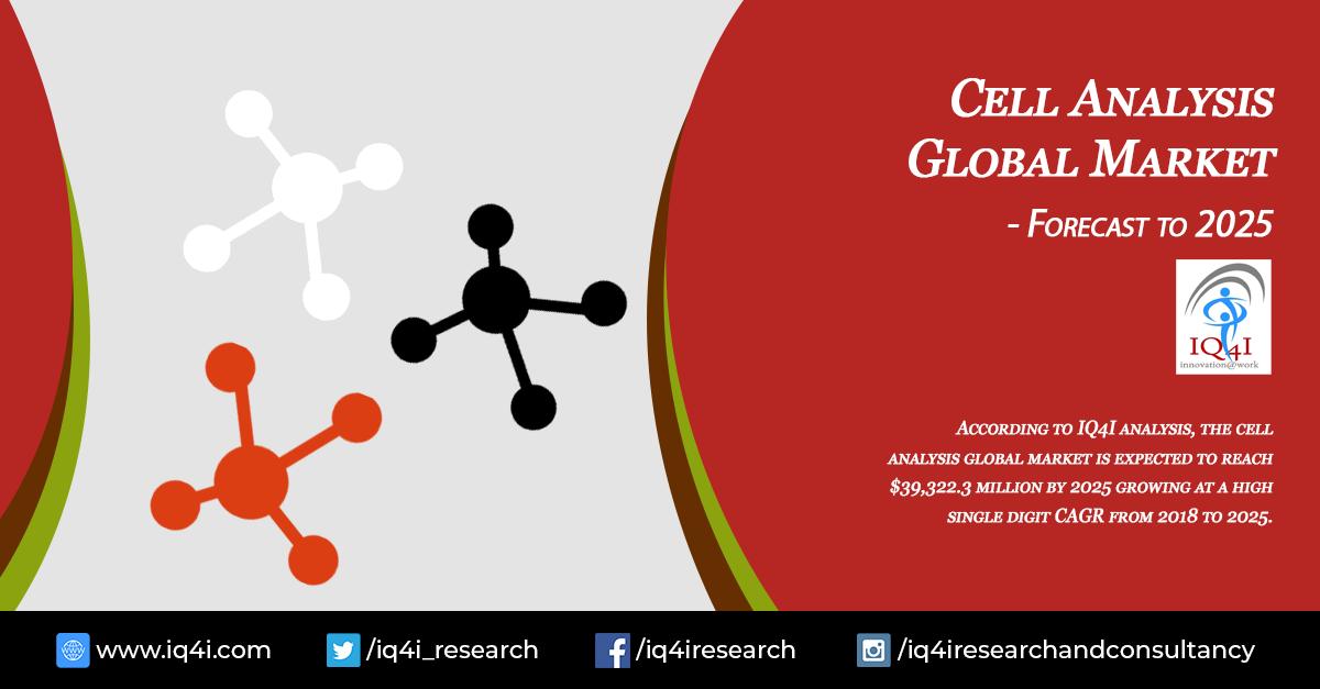 iq4i_research's tweet image. Cell Analysis Global Market - Forecast to 2025

According to #IQ4I analysis, the cell analysis global market is expected to reach $39,322.3 million by 2025 growing at a high single digit CAGR from 2018 to 2025.
iq4i.com/reports-catego…

#Cellmicroarray #microfluidics, #cytometers