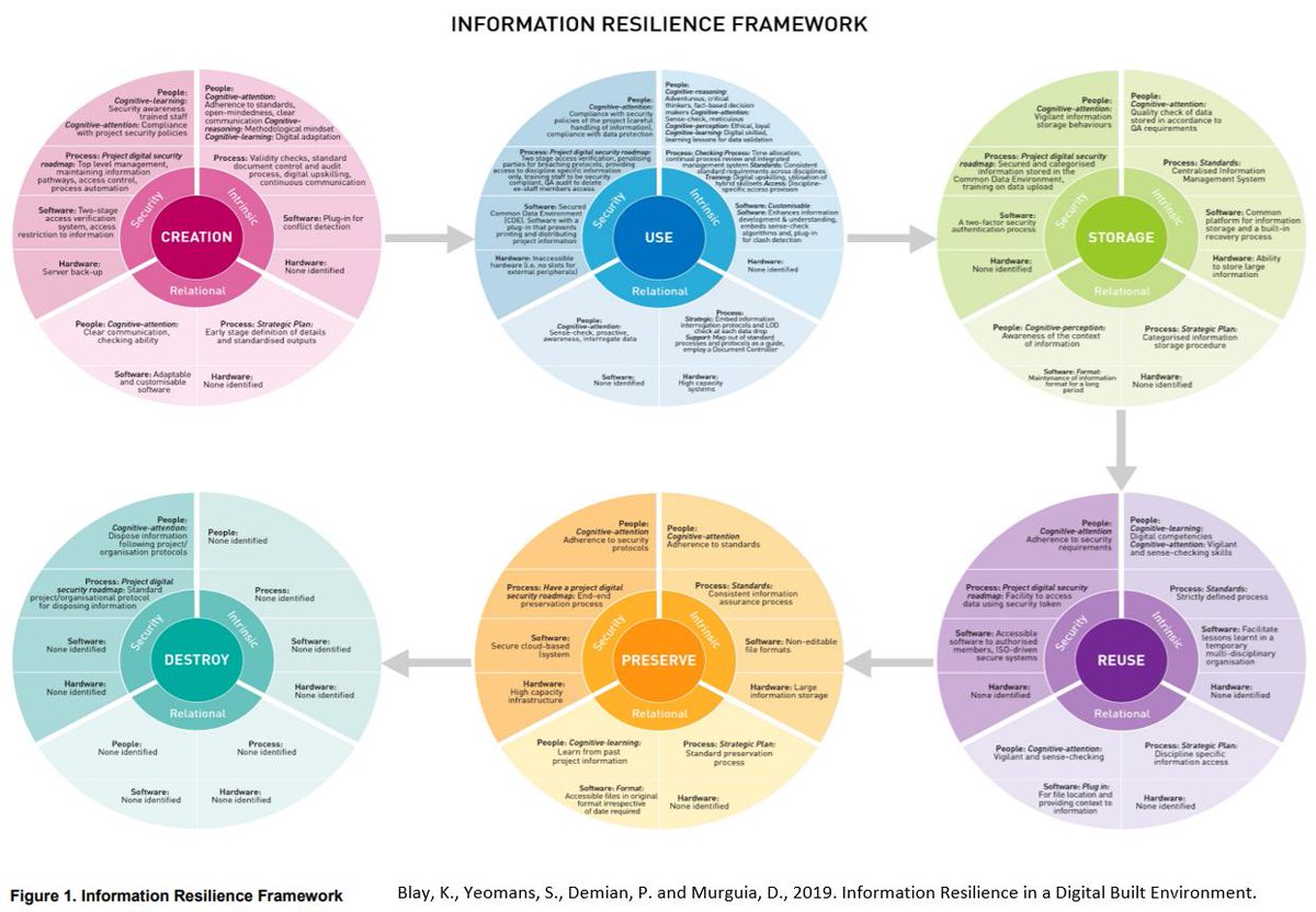 Researcher <a href="/karenbblay/">Karen Blay</a> <a href="/lborouniversity/">Loughborough University</a> presents an information resilience framework across the lifecycle of assets in the #BuiltEnvironment.  

Read more here: bit.ly/CDBB_Blay

#CDBBResearch #CDBBWeek2019