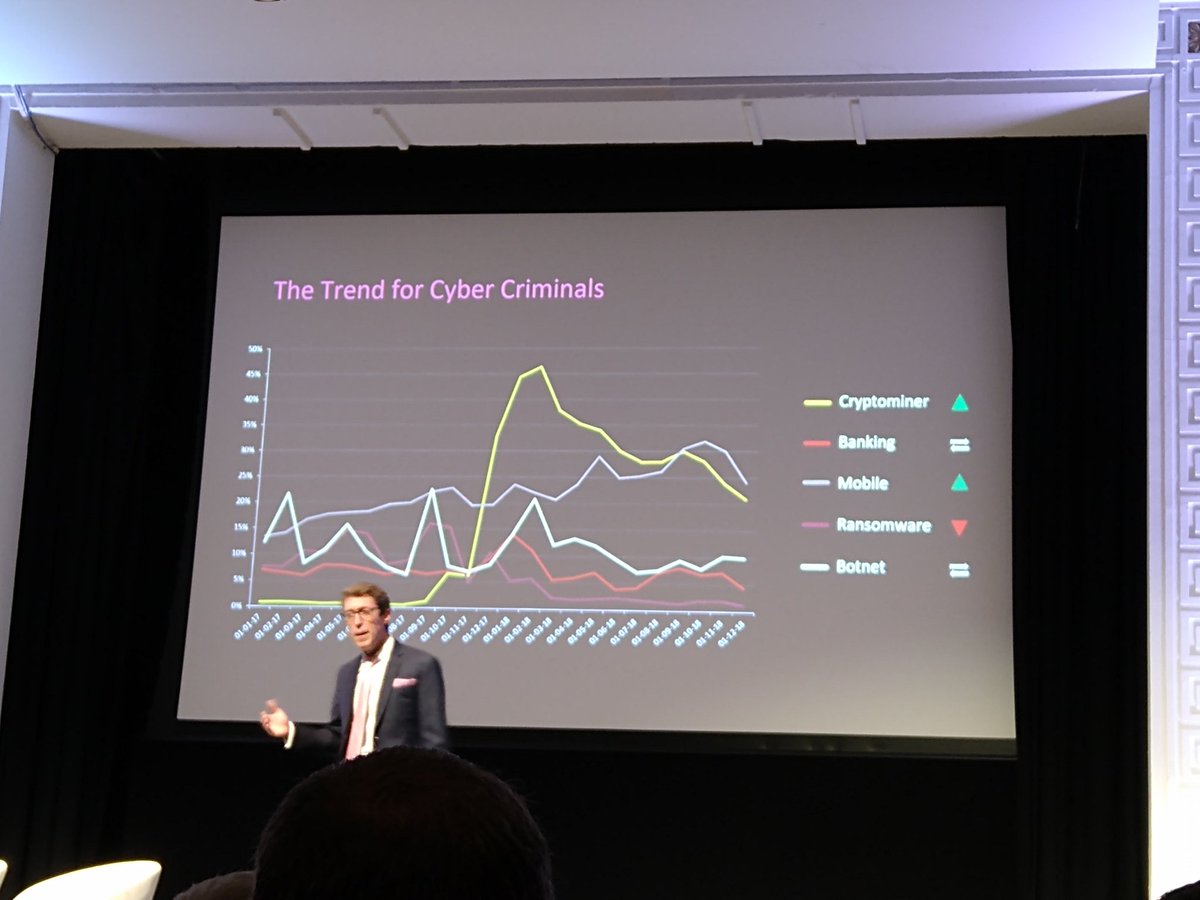 CyberIreland's tweet photo. Eddie Doyle @CheckPointIrl at #scfdublin sharing:
🔒Ease of buying exploits online
🔒 cryptominer becoming more popular (over malware)
🔒New attacks from Script kiddies, cyber criminals & nation states
🔒 we need to make the bad guys work harder https://t.co/LowEa7Pzpv