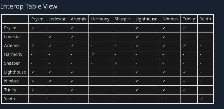 ruvalm's tweet photo. The #eth2interop looks like this.
Basically, most clients are talking already.
Lodestar might be next.
Curious on what's happening with Yeeth, Trinity and Harmony, maybe we'll know as soon as the meeting statement comes out.
Events and table:
https://t.co/iSgd1go7Ea https://t.co/lWaQyqkdfj