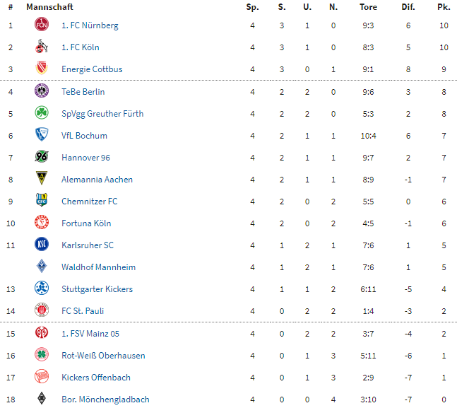 exclubberer's tweet photo. Heute vor 20 Jahren spielte #DerClub (2.) in der 2. Bundesliga bei Mainz 05 (15.) 1:1. Marcus #Feinbier erzielte das Tor für den #FCN. https://t.co/KGHxyzt1KW