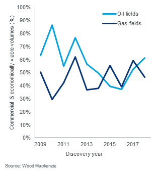 AndrewLatham_WM's tweet photo. New gas discoveries now match oil finds by share of resource volume that is commercial. Carbon emissions are better. But gas lags way behind by value. What does this mean for #exploration returns? New analysis from @WoodMackenzie 
https://t.co/k0Uzq3WmgI https://t.co/lCucZqTBJp